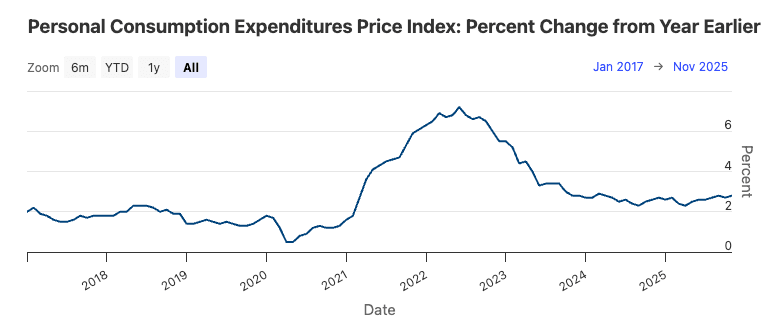 Source: U.S. Bureau of Economic Analysis[3]